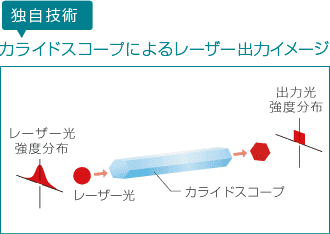 独自技術 カライドスコープによるレーザー出力イメージ