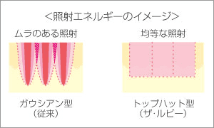 照射エネルギーのイメージ